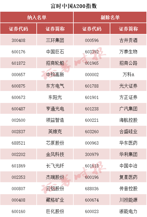 刚刚！A50，直线拉升！重要调整，20日生效→