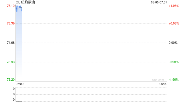 原油成年内涨幅最大资产 交易所大幅收紧期货交易额度