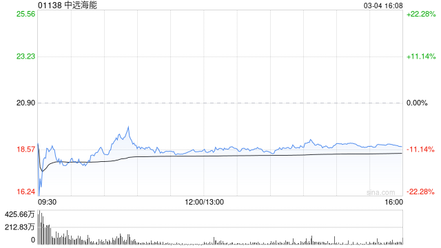 中远海能遭Pacific Asset Management Co., Ltd.减持1526.2万股 每股作价约19.59港元