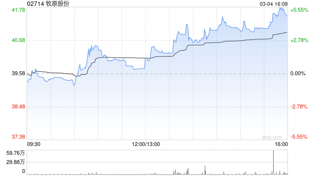 牧原股份获Pandanus Partners L.P.增持106.1万股 每股作价约41港元