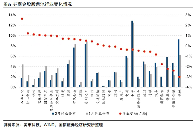 券商3月金股出炉：石油石化增配居前，中际旭创热度第一