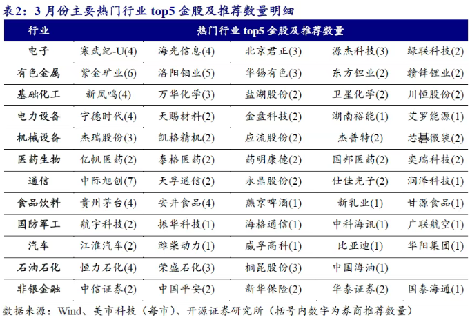 券商3月金股出炉：石油石化增配居前，中际旭创热度第一
