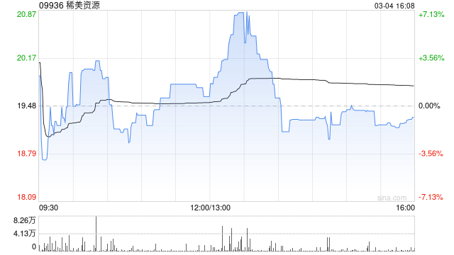 稀美资源遭Ganfeng Lithium Group Co., Ltd.减持2万股 每股均价21.29港元