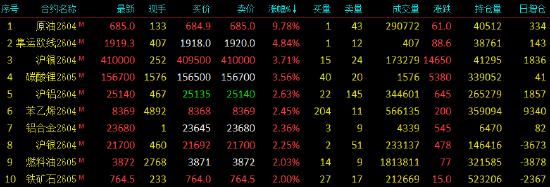 开盘|国内期货主力合约涨跌不一，SC原油涨近10%