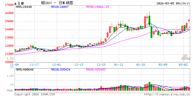 中东电解铝产能面临能源断供风险