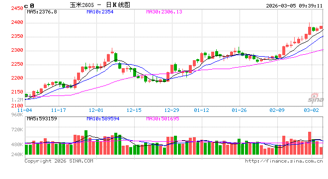 中信建投期货：3月5日农产品早报