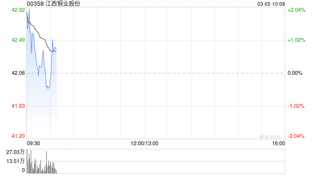 江西铜业股份全资子公司正式要约收购SolGold plc全部股份生效