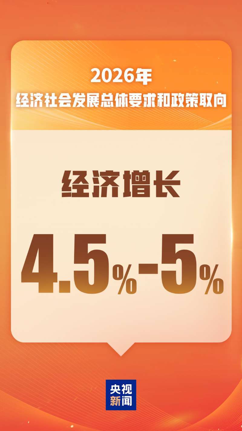 政府工作报告丨2026年发展主要预期目标：经济增长4.5%