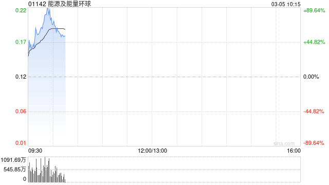 能源及能量环球获另类投资集团最高15亿港元股权融资意向