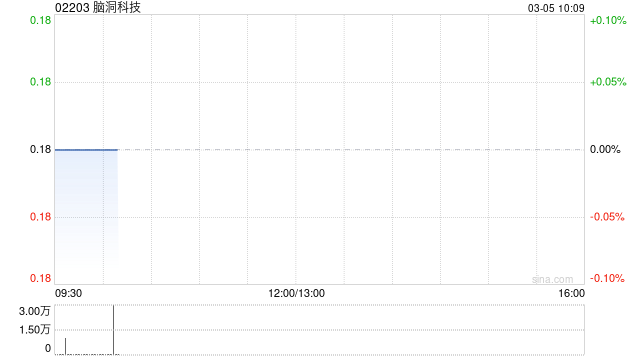 脑洞科技进一步出售合共21.23万股TeraWulf股份