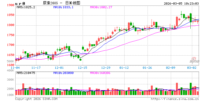 华泰期货：节后下游复工，尿素去库存