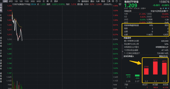 铝价飙升，LME铝创近四年新高！特朗普正式提名沃什，有色ETF（159876）近3日狂揽逾1亿元！
