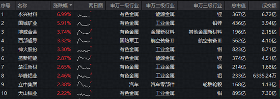 铝价飙升，LME铝创近四年新高！特朗普正式提名沃什，有色ETF（159876）近3日狂揽逾1亿元！