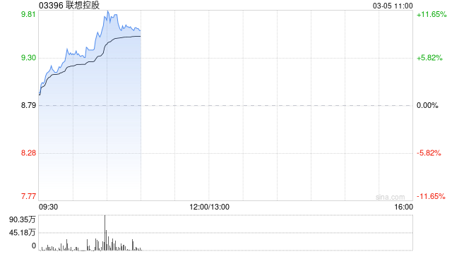 联想控股早盘涨逾11% 预期年度归母净利润同比增加至不低于9亿元