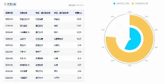 集体反攻，百亿港股互联网ETF（513770）涨超2%！机构：板块已跌出性价比，静待回暖