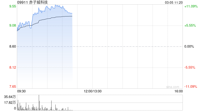 赤子城科技早盘涨逾9% 公司预计全年利润同比增长超87.5%