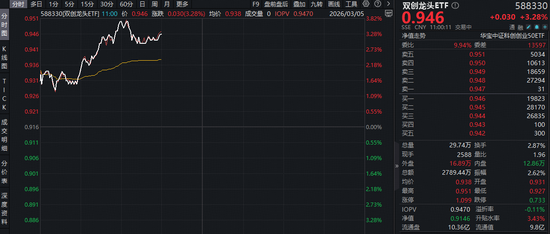 英伟达GTC大会即将举办！光模块+半导体携手狂飙！新易盛登顶A股吸金榜，双创龙头ETF（588330）猛拉3.7%