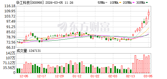 华工科技成交额超上一日全天