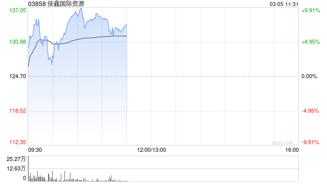 佳鑫国际资源盘中涨超8%创新高 公司有望下周被调入港股通