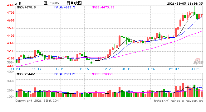 国产大豆涨势难歇 高蛋白货源紧俏
