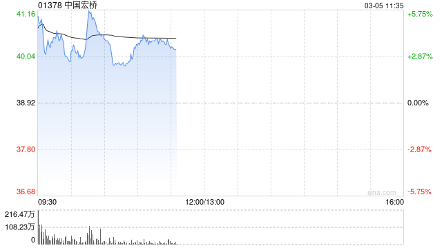 部分铝业股上扬 中国宏桥涨超4%创新实业涨超2%