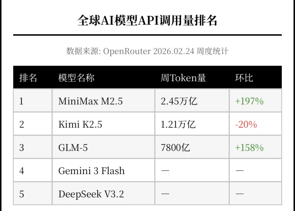 中国Token调用量首超美国，国产AI占据智能化浪潮的半壁江山？