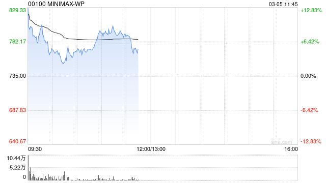 国信证券：维持MINIMAX-WP“优于大市”评级 模型能力提升推动业务阶梯式增长