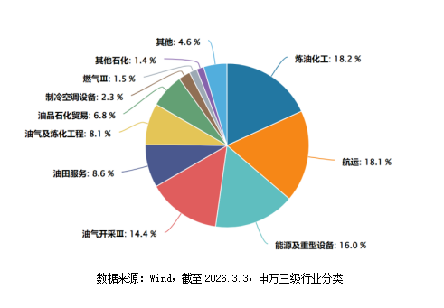 地缘冲突引发油价飙升，油气产业链如何受益？