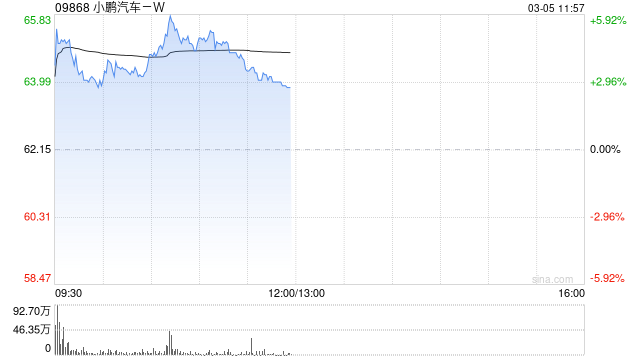 小鹏汽车-W盘中涨近6% 近日宣布第二代VLA将于本月正式面向用户开启推送