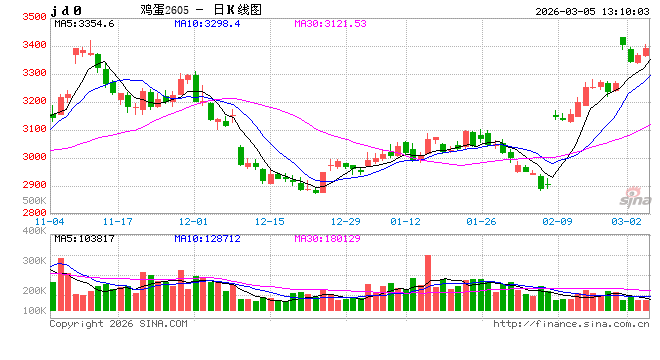 一季度过半江苏蛋价“过山车”，3月份或低位回暖