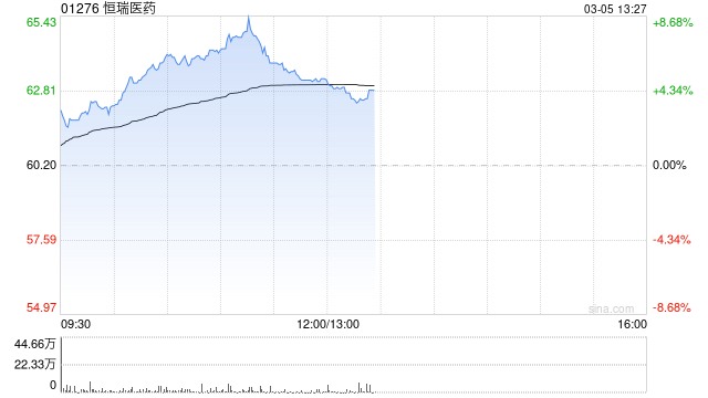恒瑞医药午后涨超4% 两款注射液获批临床将于近期开展临床试验
