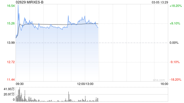 MIRXES-B午前涨逾11% 近日与印度AHLL订立谅解备忘录以寻求进行战略合作