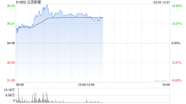 云顶新耀午前涨逾5% 原研IgA肾病药布地奈德肠溶胶囊专利战告捷