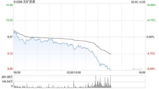 高盛：五矿资源去年纯利增逾两倍 升目标价至13.5港元