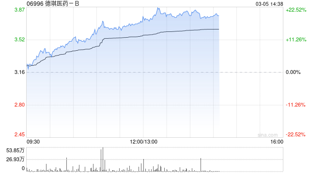 德琪医药-B午后大涨超20% 与优时比达成近12亿美元授权合作