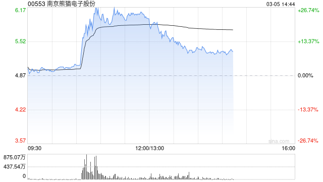 脑机接口概念股午前走高 南京熊猫电子股份涨逾23%脑动极光-B涨逾8%