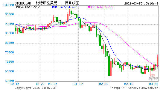 比特币周三快速上涨 加密货币反弹是因为特朗普又表态？