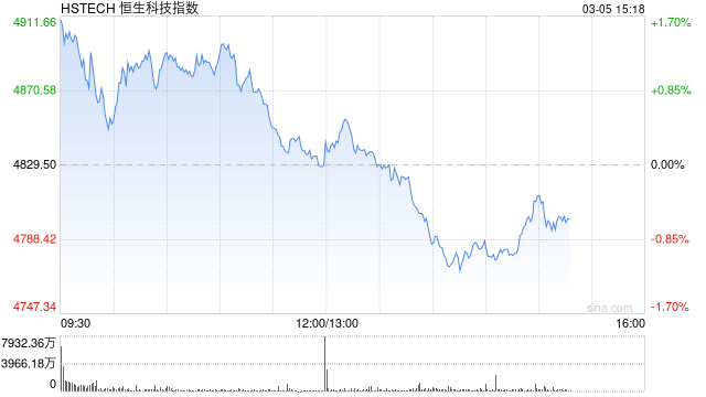 港股午后迅速回落，科指跌幅扩大逾1%