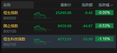 港股午后迅速回落，科指跌幅扩大逾1%