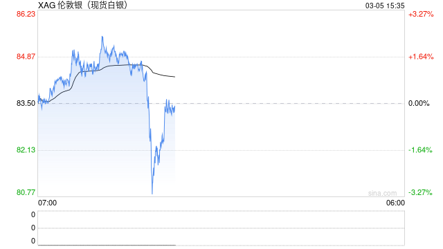 快讯：现货白银日内跌幅达1.00%，现报82.61美元/盎司