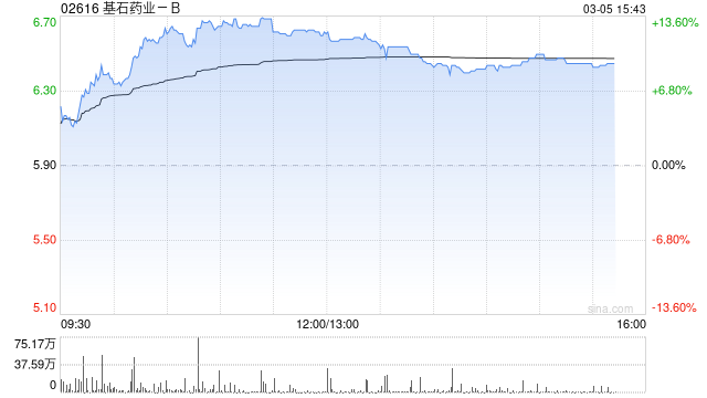 基石药业-B午后涨近12% 公司自研PD-1/VEGF/CTLA-4三抗有望达成重磅BD