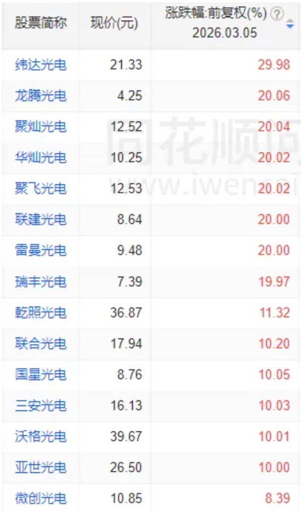 A股，全线反弹！“xx光电”掀涨停潮，新主线来了？