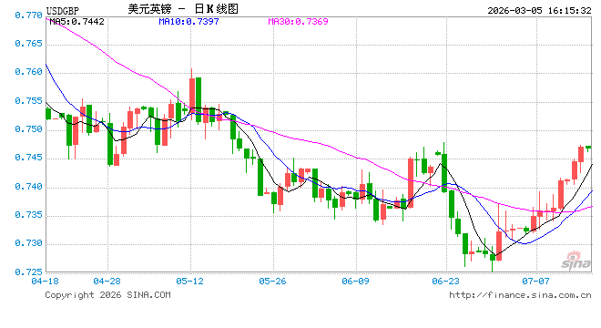 地缘政治冲击货币政策，投行撤回英国央行两次降息预期