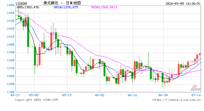 韩国2月外汇储备时隔三个月转增，黄金储备与上月持平