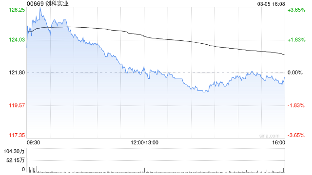 小摩：升创科实业目标价至162港元 利润率能见度改善