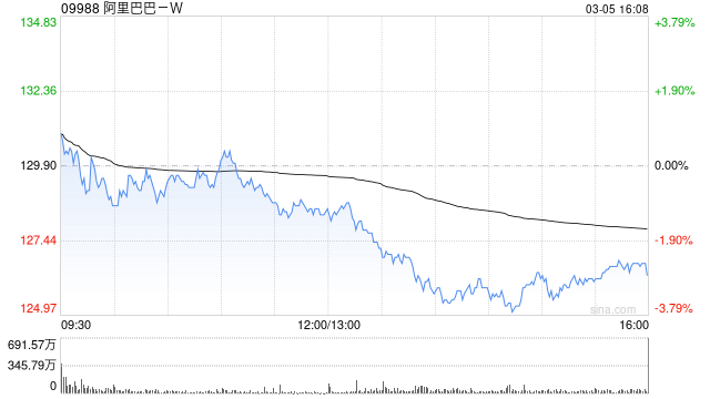 小摩：予阿里巴巴-W“增持”评级 目标价210港元 Qwen人才流失引发短期风险溢价
