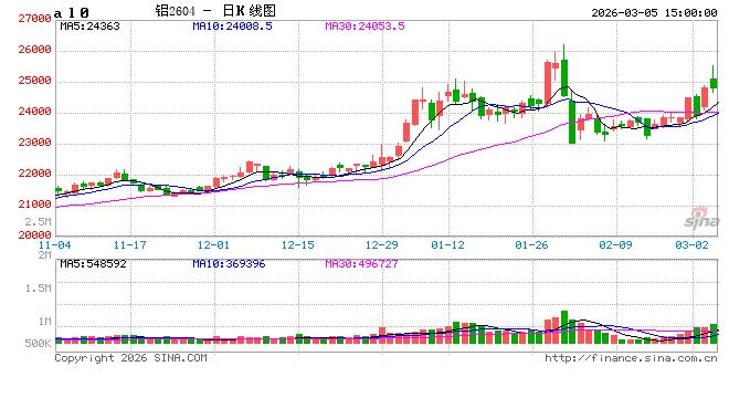 光大期货0305热点追踪：领涨有色，为什么是铝？