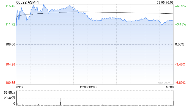 小摩:升ASMPT目标价至130港元 维持“增持”评级