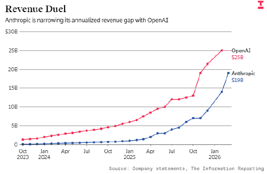 年营收突破250亿美元，OpenAI领跑AI赛道，Anthropic迅速缩小差距