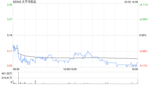 小摩：太平洋航运2025年业绩逊预期 惟基本面改善 维持“增持”评级